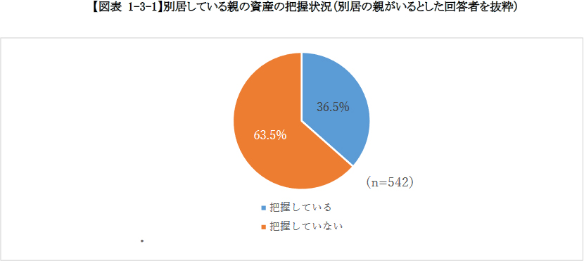 【図表 1-3-1】別居している親の資産の把握状況（別居の親がいるとした回答者を抜粋）