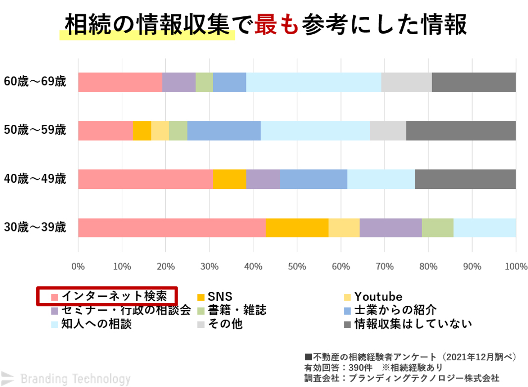 相続の情報収集で最も参考にした情報