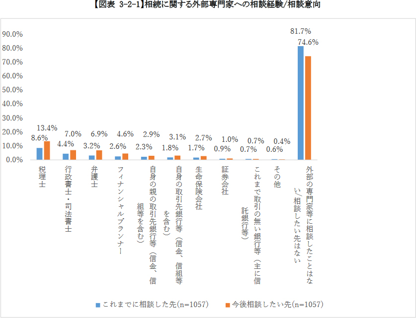 【図表 3-2-1】相続に関する外部専門家への相談経験/相談意向